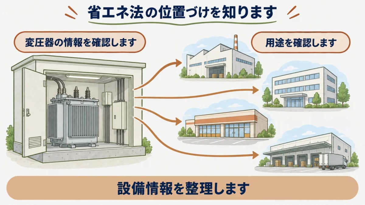 省エネ法の用語と工場等の資料を整理する図