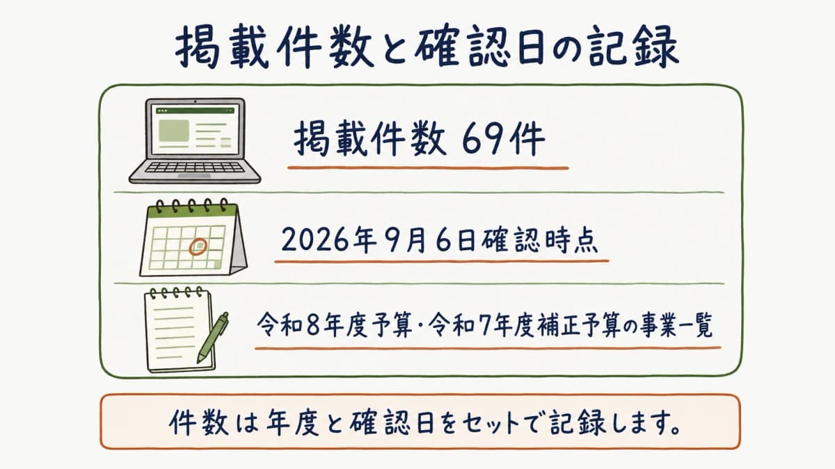 掲載件数と確認日を一組で記録する図