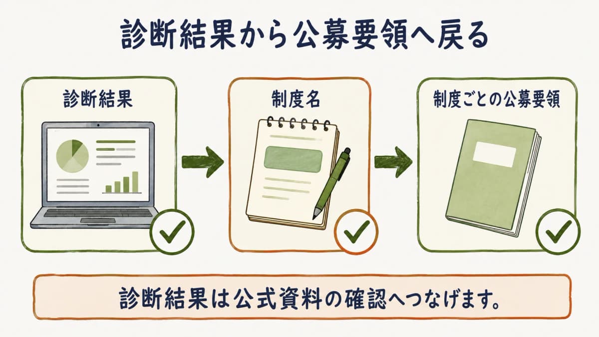 診断の結果を制度ごとの公募要領へ戻す流れ