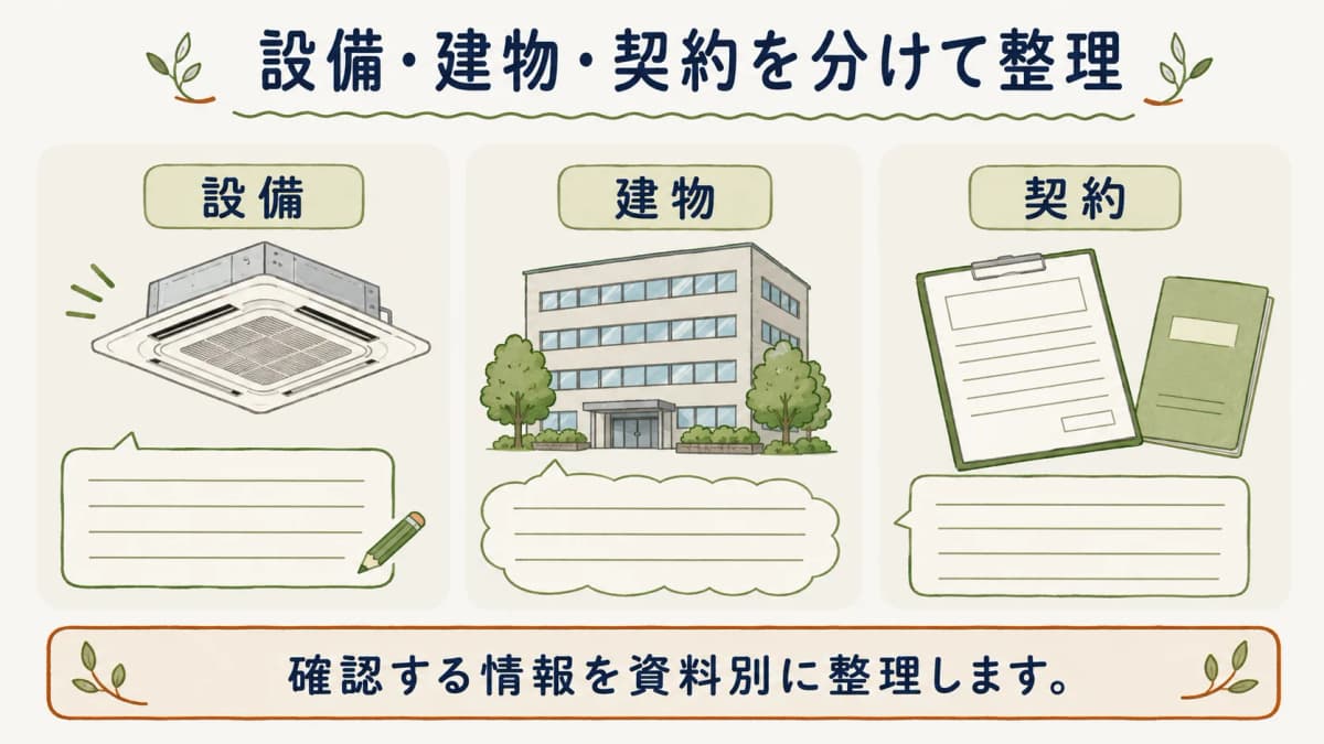 業務用エアコン更新で設備と建物と契約を整理する図