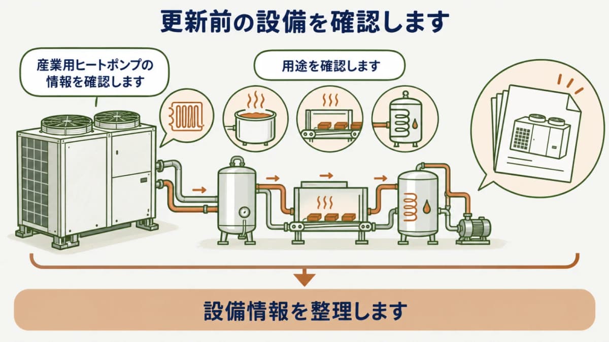 更新前の熱源設備と用途を整理する図