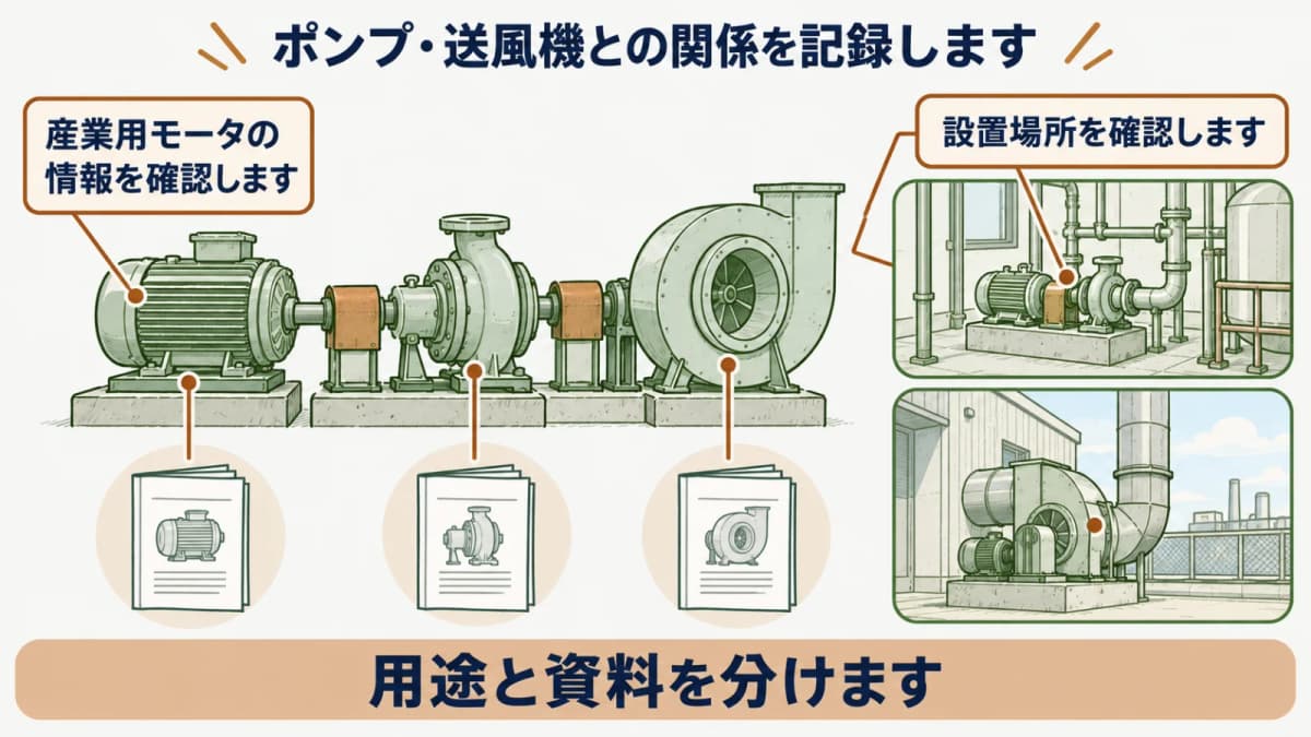 ポンプと送風機を含む設備関係を記録する図