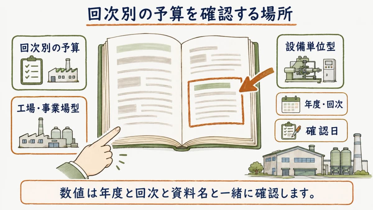 回次別の予算を公募要領の節から確認する図
