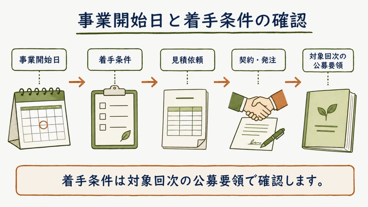 事業開始日と着手条件を公募要領で確認する図