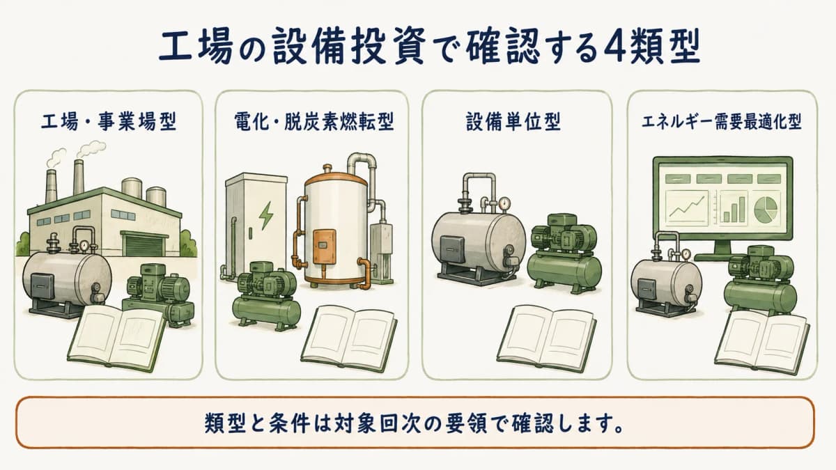 工場の設備投資で確認する四類型の図