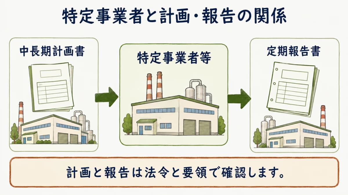 特定事業者と中長期計画と定期報告の関係を示す図