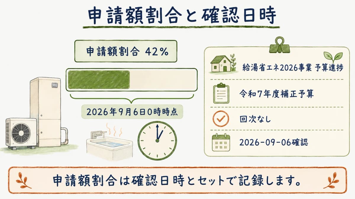 申請額割合と確認日時を一組で読む図