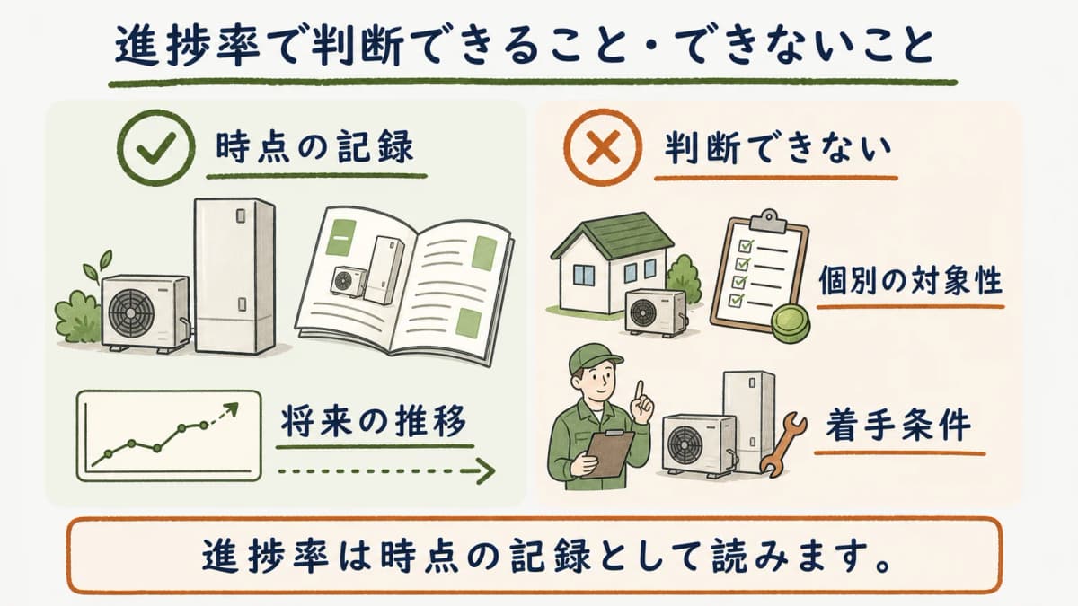 進捗率から判断できることとできないことを分ける図