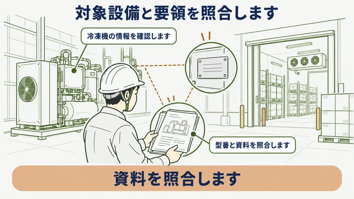 対象設備と要領の説明を冷凍冷蔵設備と照合する図