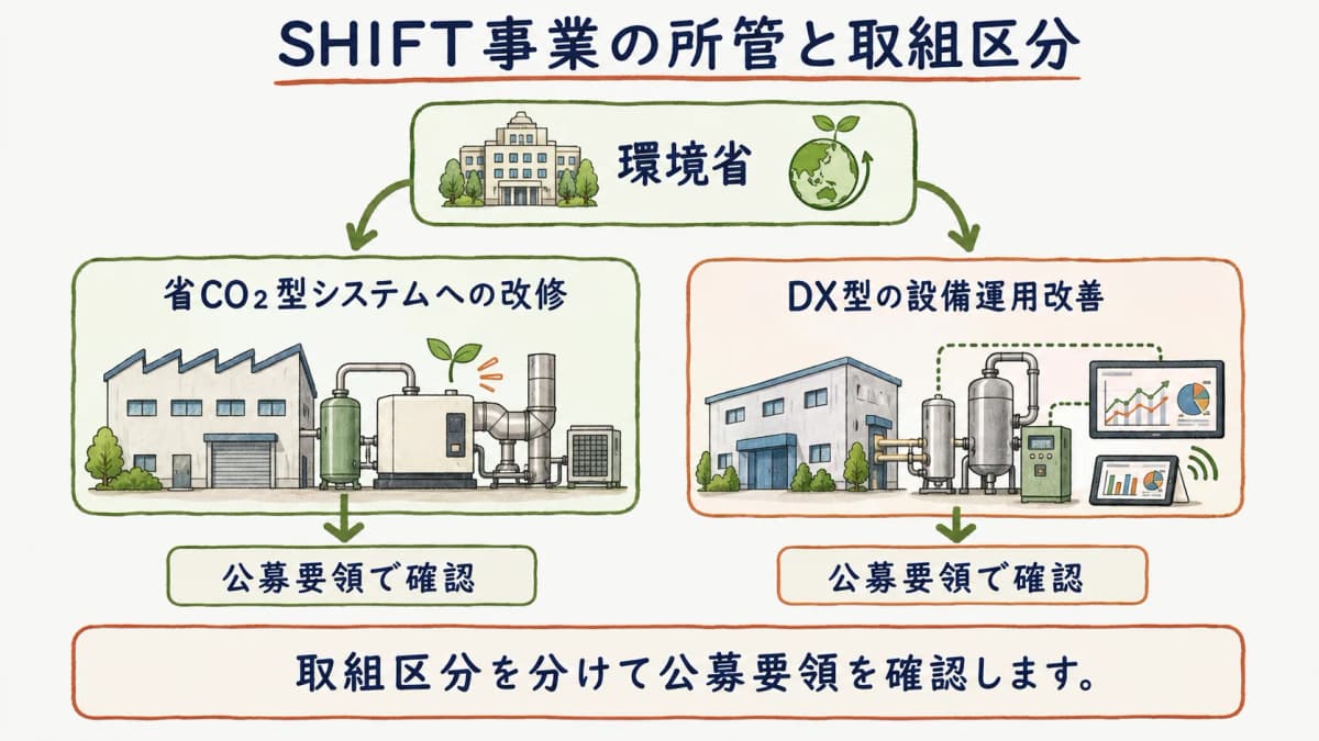 SHIFT事業の所管と二つの取組区分を示す図