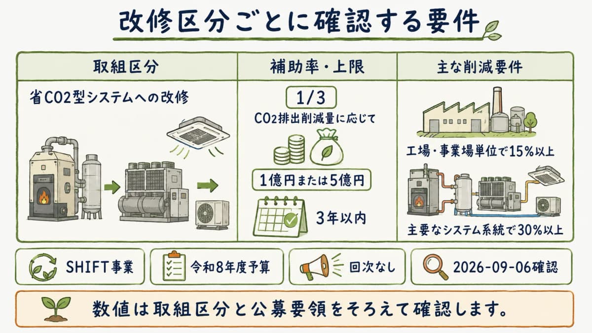 改修区分で削減要件と補助率を確認する表