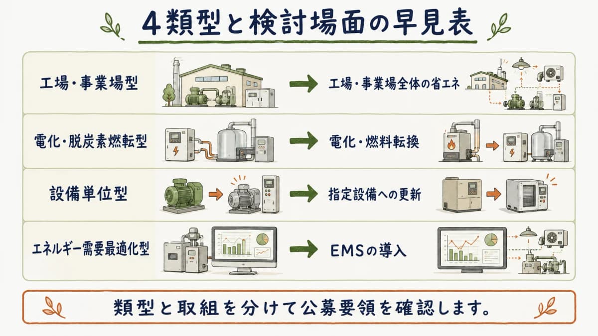 四類型と設備更新の検討場面を結ぶ早見表