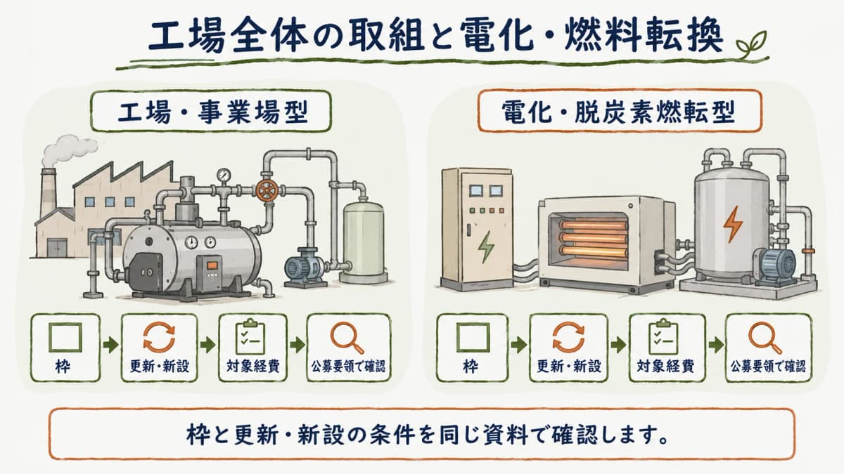 工場全体の取組と電化・燃料転換で分ける確認項目