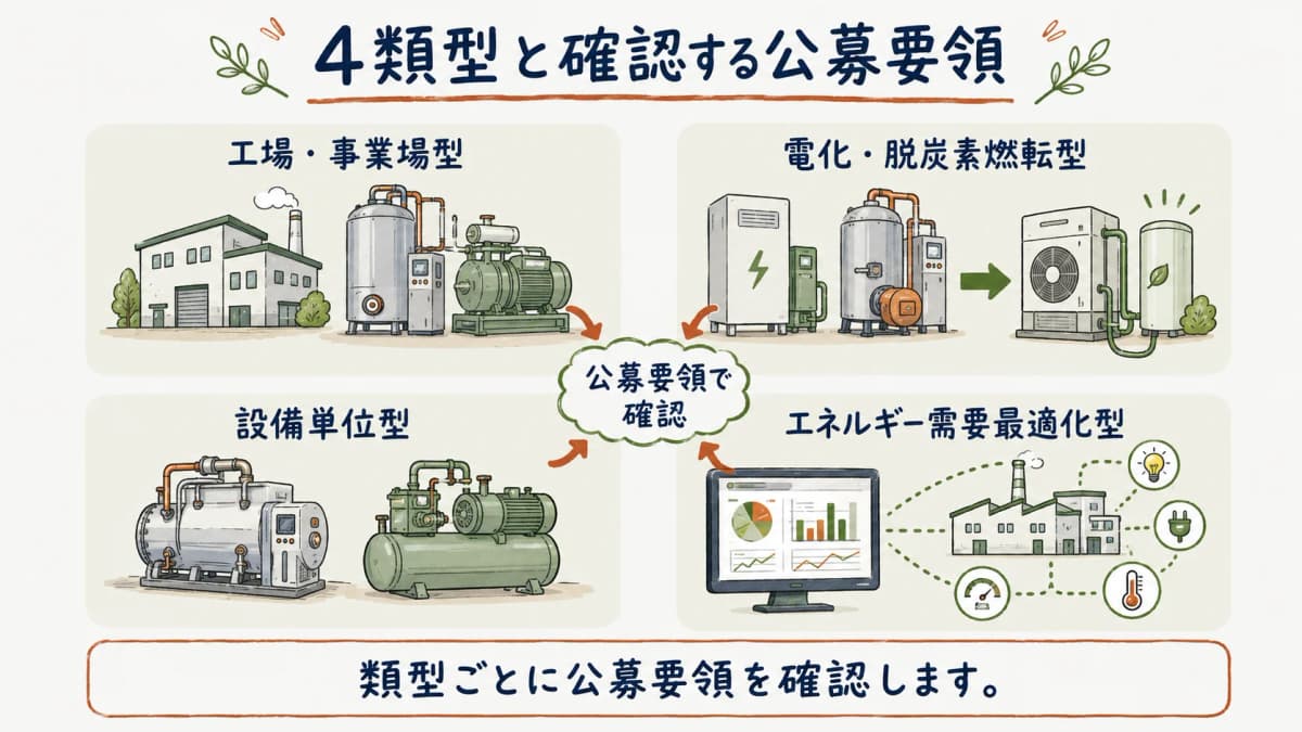 四類型ごとに確認する公募要領の位置づけ
