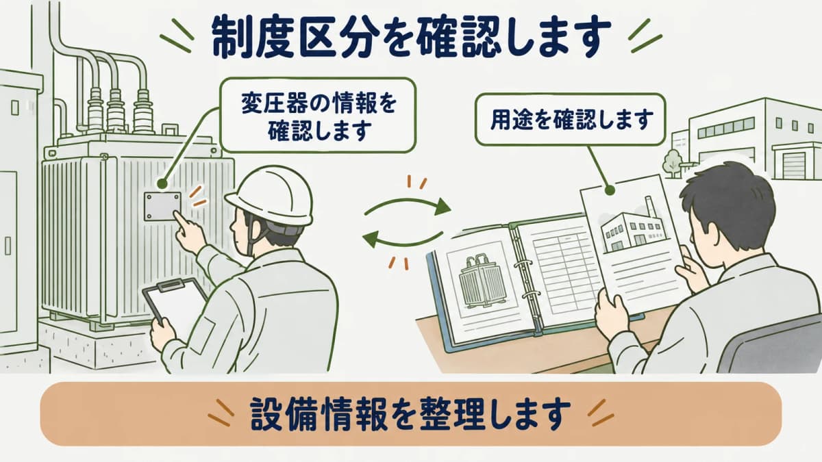 設備単位型の制度区分と確認資料を整理する図