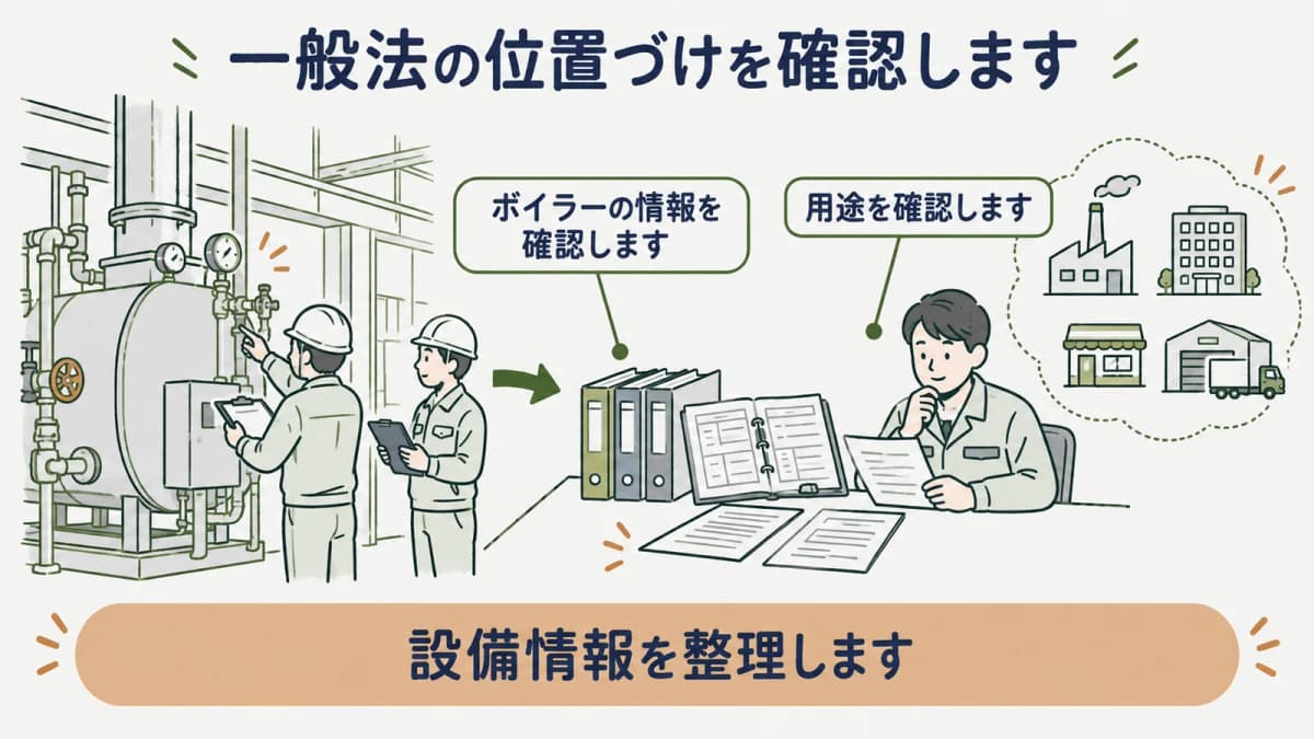 一般法の条文と制度資料の役割を分けて確認する図