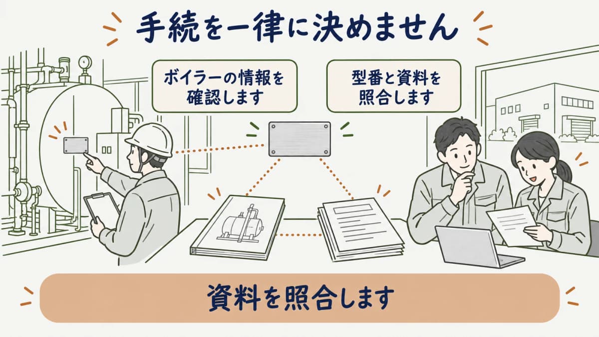 手続と金額を制度資料と案件記録で確認する図