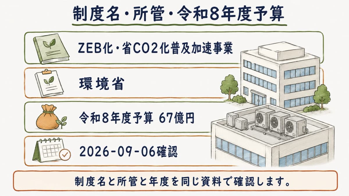 制度名と所管と令和8年度予算を示す図