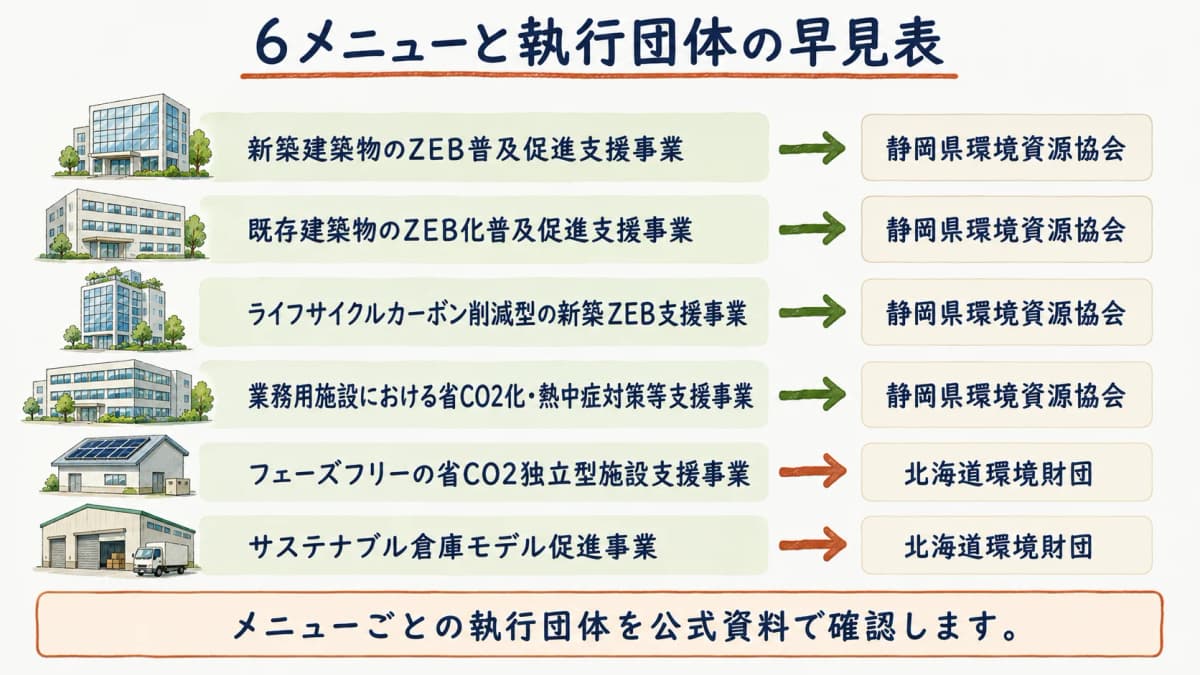 六つのメニューと執行団体を対応させる早見表