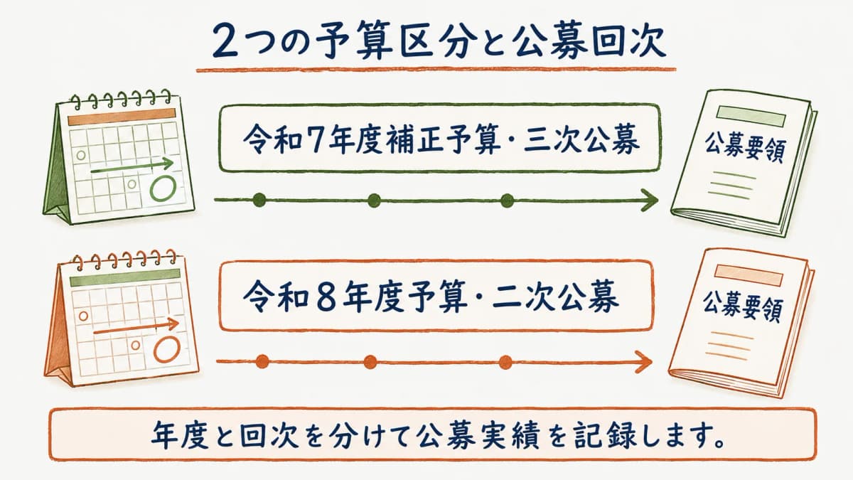 二つの予算区分と公募回次を区別するタイムライン